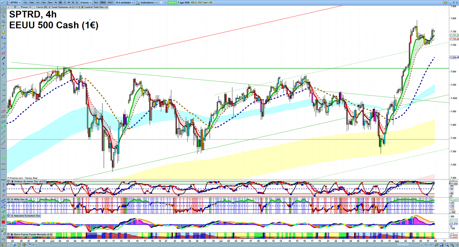 S&P 500 H4 technical analysis chart showing short-term market structure and intraday price action